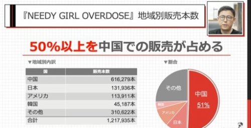 《主播女孩重度依赖》官方数据：中国玩家占比超50％