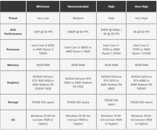 《西之绝境》完整版PC大小150GB 最低GTX1650可玩