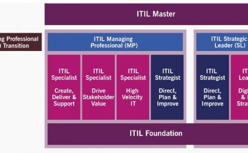 foundation游戏攻略（ITIL4攻略从Foundation到Master）